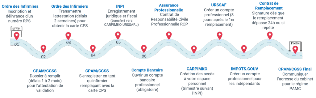 12 etapes installation infirmier